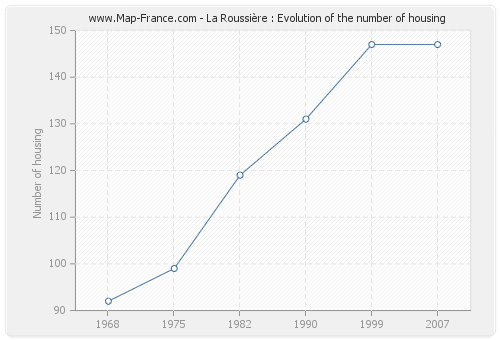 La Roussière : Evolution of the number of housing